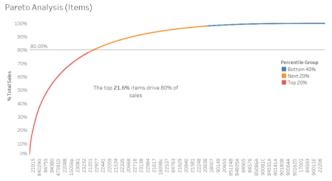 Pareto analysis of items from online retail store
